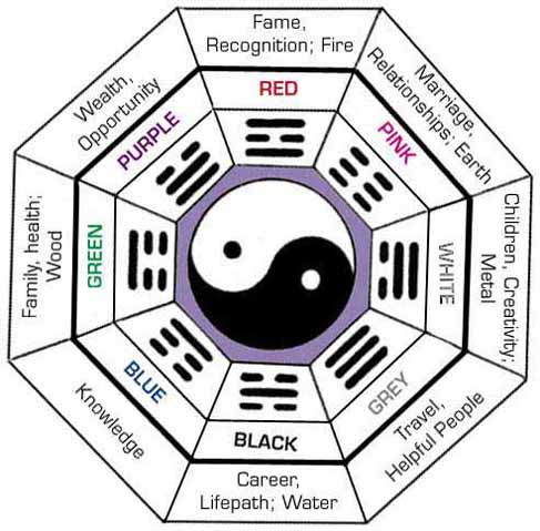What is the meaning of the feng shui?
